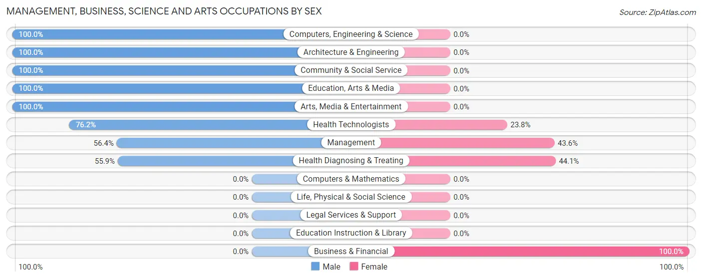 Management, Business, Science and Arts Occupations by Sex in Zip Code 95458