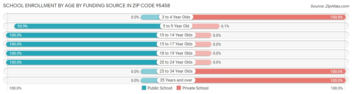 School Enrollment by Age by Funding Source in Zip Code 95458