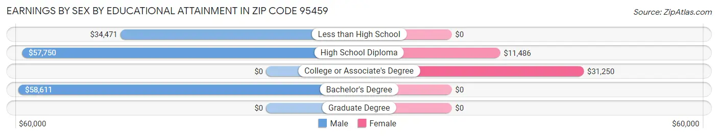 Earnings by Sex by Educational Attainment in Zip Code 95459