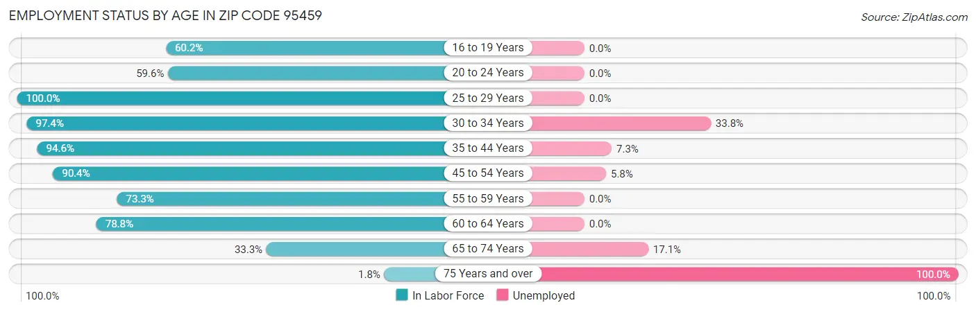 Employment Status by Age in Zip Code 95459