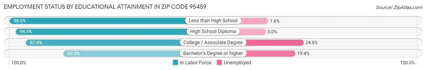 Employment Status by Educational Attainment in Zip Code 95459