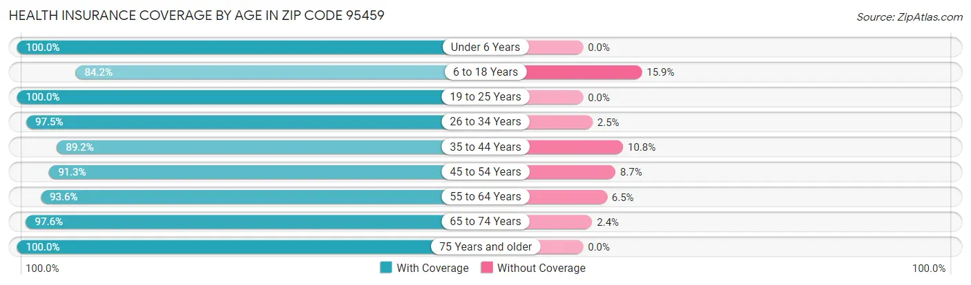 Health Insurance Coverage by Age in Zip Code 95459