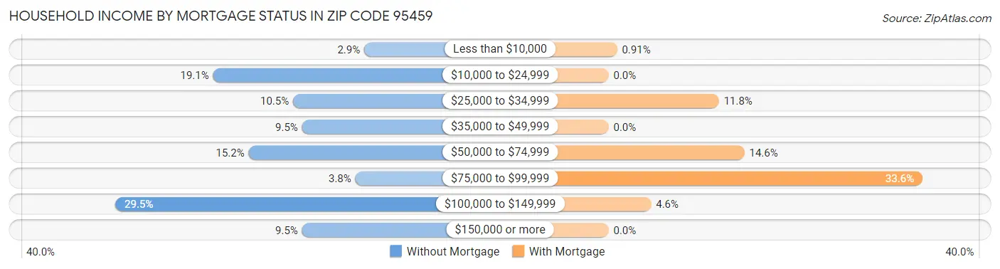 Household Income by Mortgage Status in Zip Code 95459