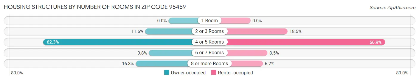 Housing Structures by Number of Rooms in Zip Code 95459