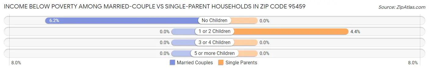 Income Below Poverty Among Married-Couple vs Single-Parent Households in Zip Code 95459