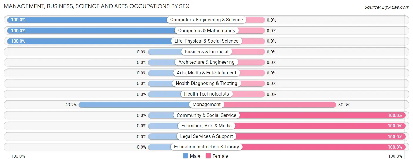 Management, Business, Science and Arts Occupations by Sex in Zip Code 95459
