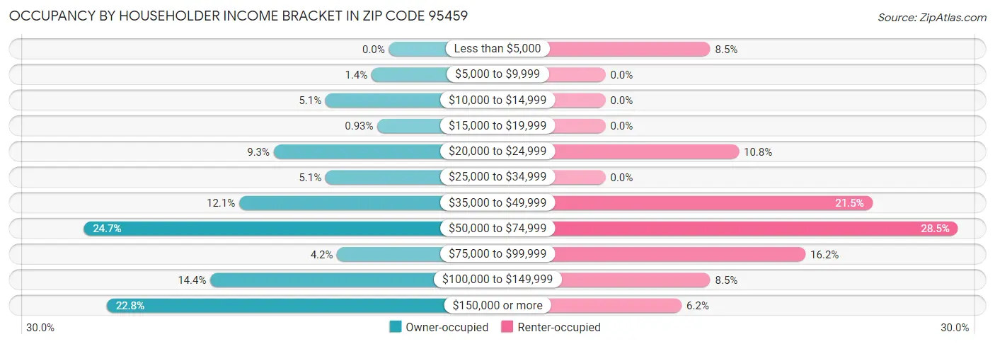 Occupancy by Householder Income Bracket in Zip Code 95459