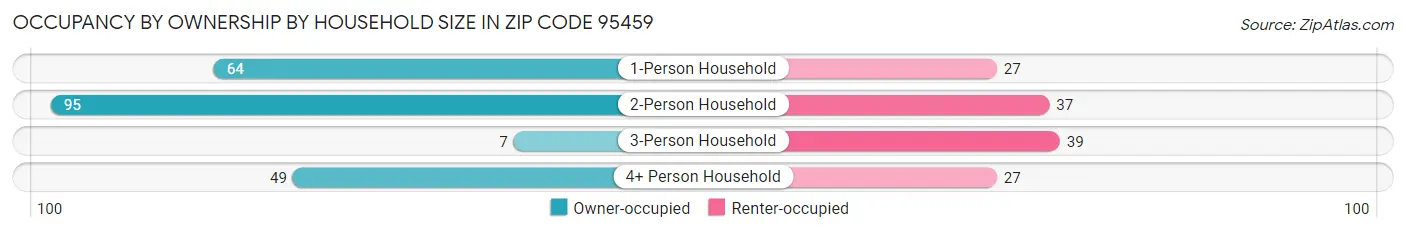 Occupancy by Ownership by Household Size in Zip Code 95459