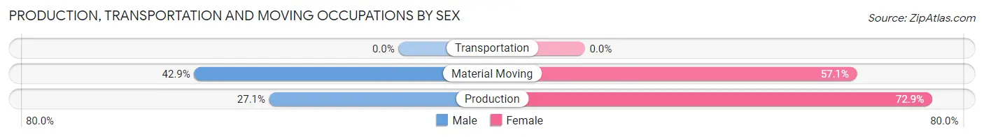 Production, Transportation and Moving Occupations by Sex in Zip Code 95459