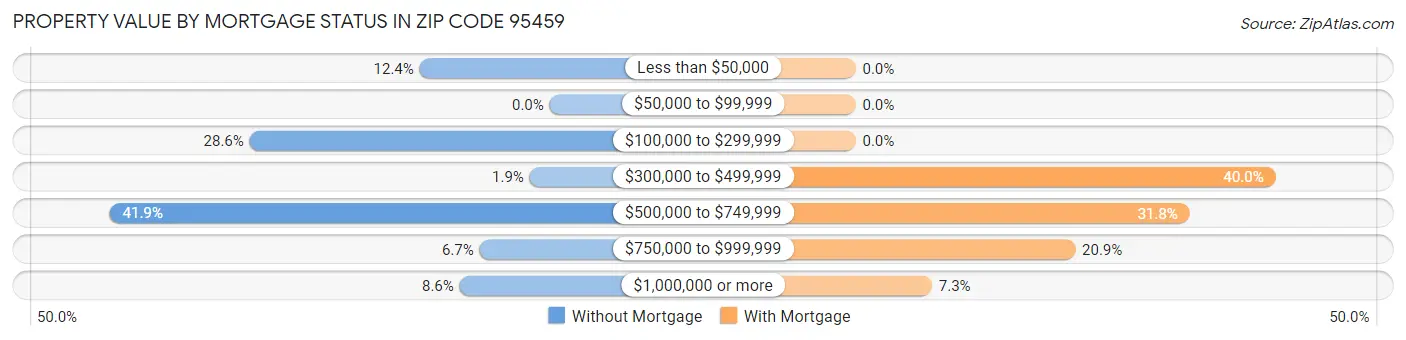 Property Value by Mortgage Status in Zip Code 95459