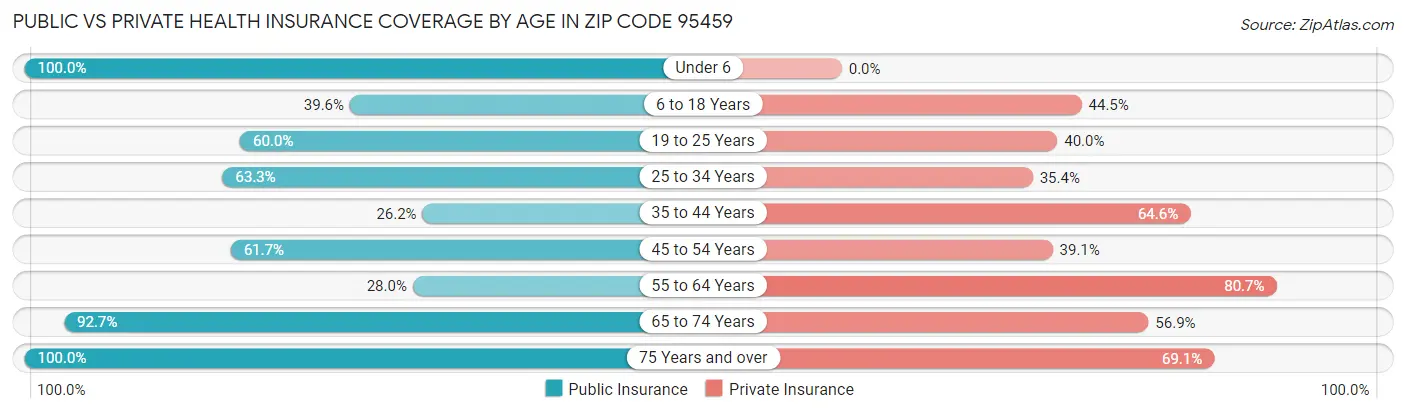 Public vs Private Health Insurance Coverage by Age in Zip Code 95459