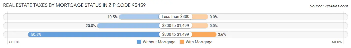 Real Estate Taxes by Mortgage Status in Zip Code 95459