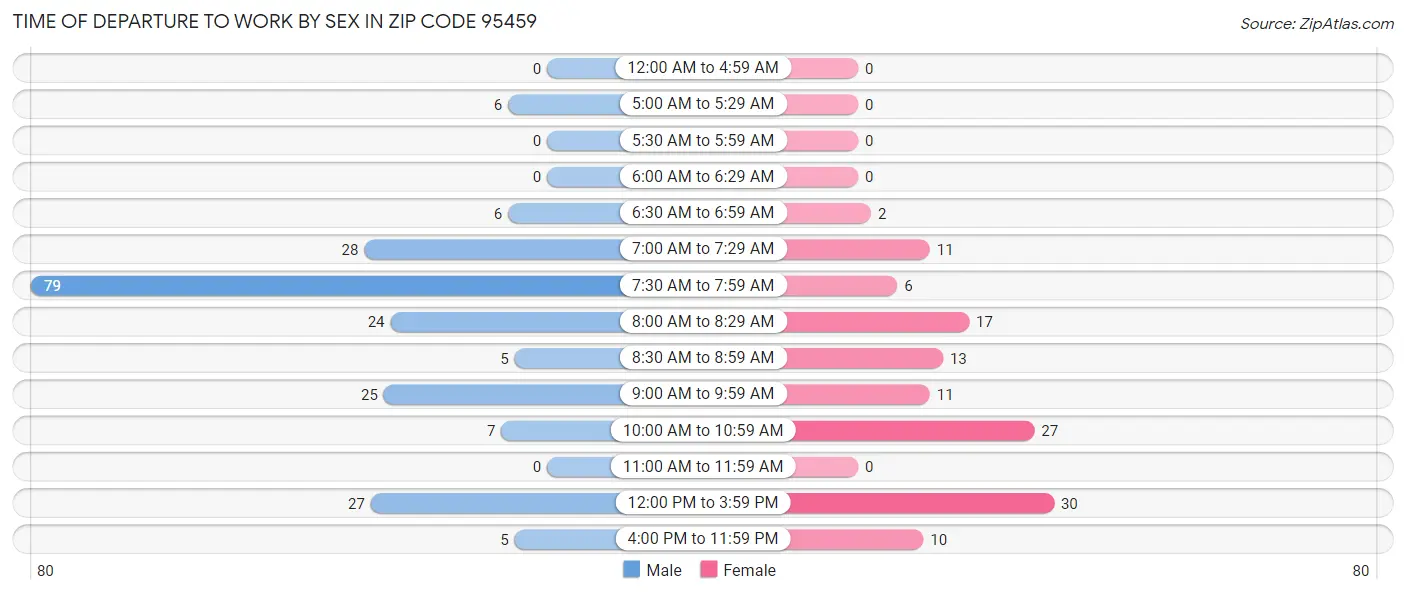 Time of Departure to Work by Sex in Zip Code 95459