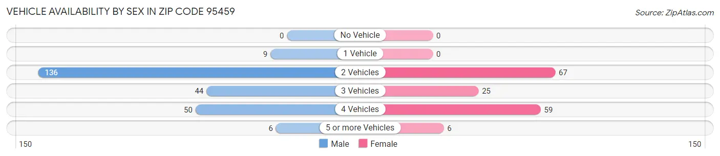 Vehicle Availability by Sex in Zip Code 95459