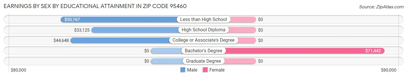 Earnings by Sex by Educational Attainment in Zip Code 95460
