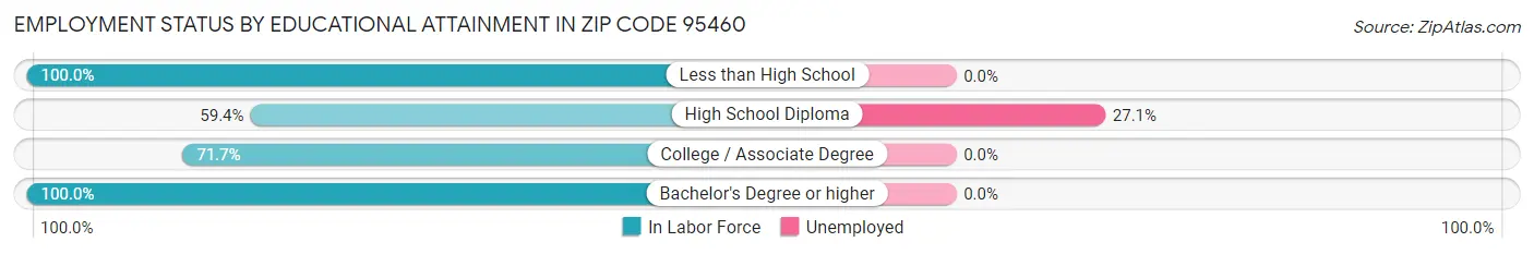 Employment Status by Educational Attainment in Zip Code 95460