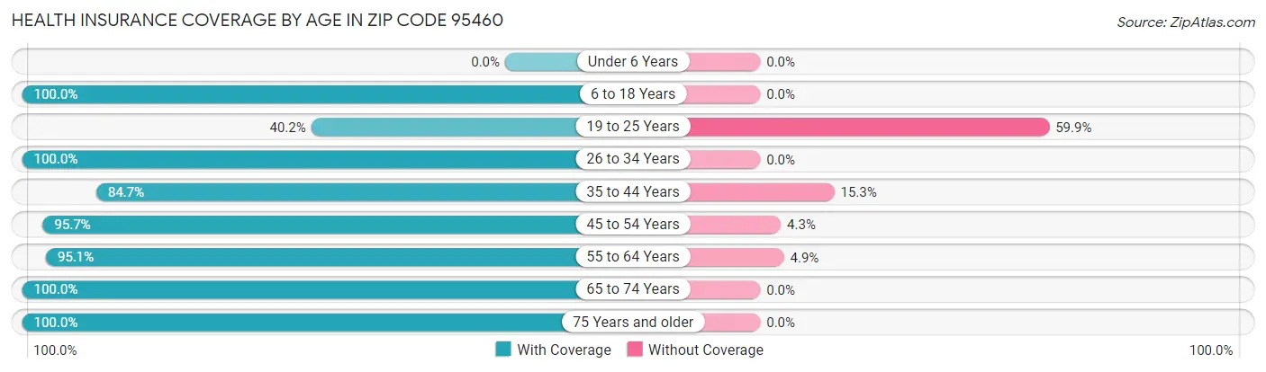 Health Insurance Coverage by Age in Zip Code 95460