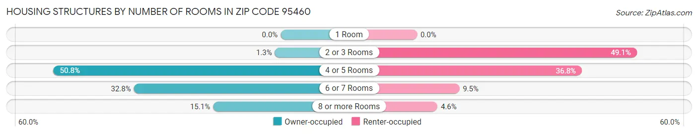 Housing Structures by Number of Rooms in Zip Code 95460