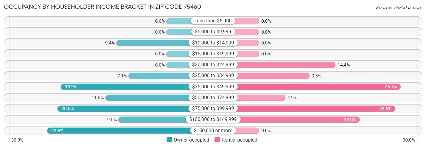 Occupancy by Householder Income Bracket in Zip Code 95460