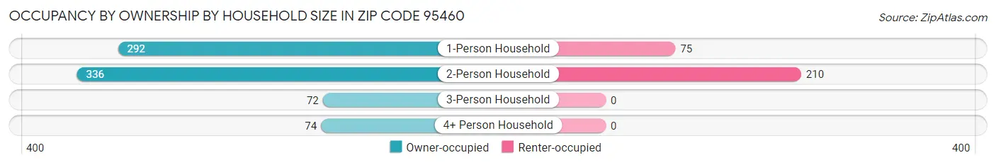 Occupancy by Ownership by Household Size in Zip Code 95460