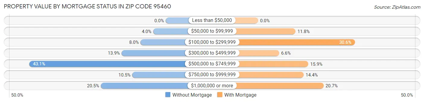 Property Value by Mortgage Status in Zip Code 95460