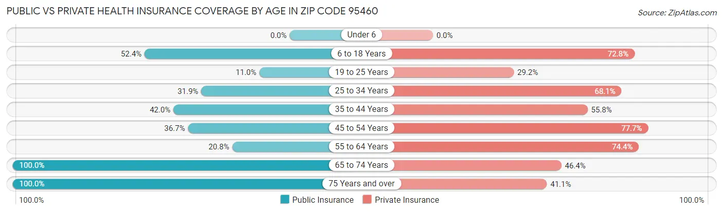 Public vs Private Health Insurance Coverage by Age in Zip Code 95460