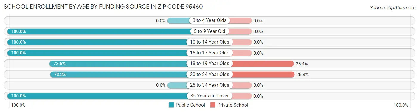 School Enrollment by Age by Funding Source in Zip Code 95460