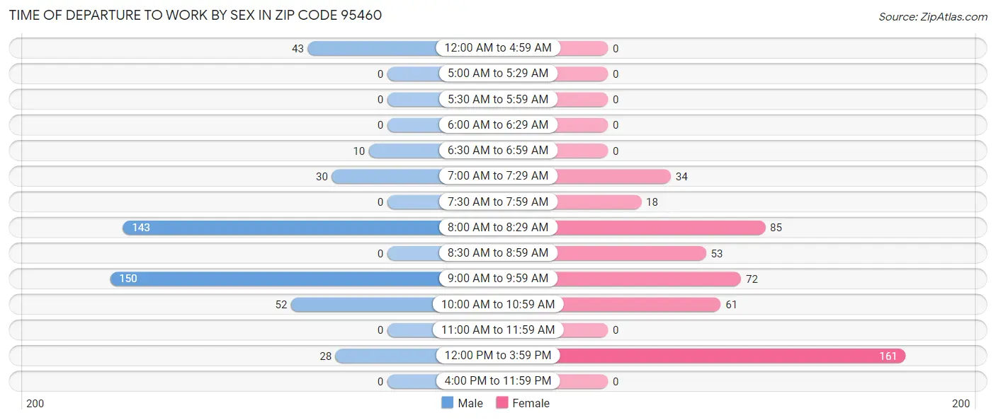Time of Departure to Work by Sex in Zip Code 95460