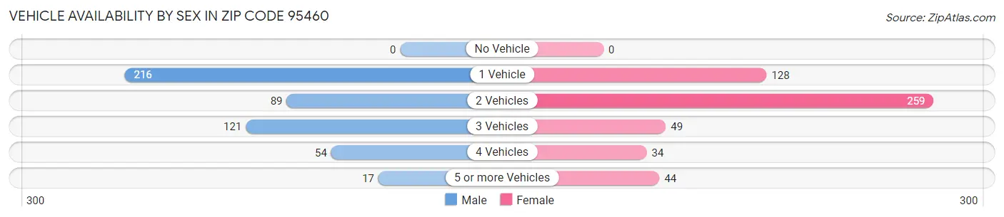 Vehicle Availability by Sex in Zip Code 95460