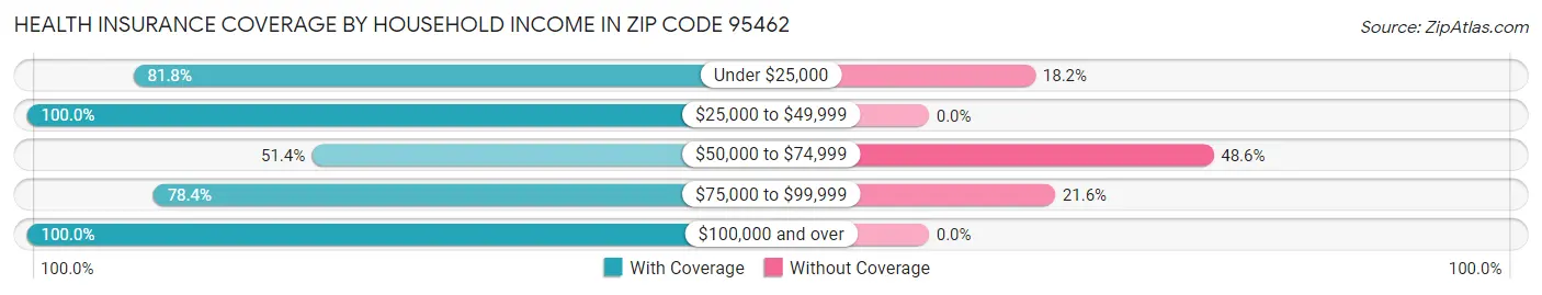 Health Insurance Coverage by Household Income in Zip Code 95462