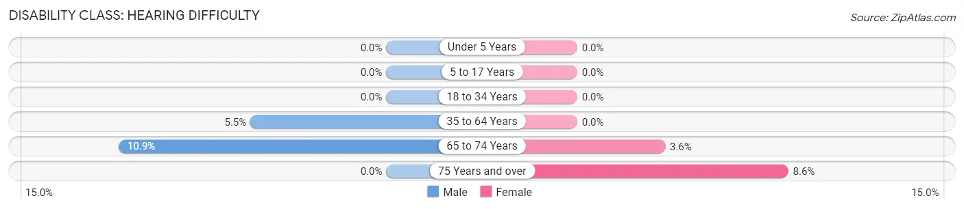 Disability in Zip Code 95462: <span>Hearing Difficulty</span>