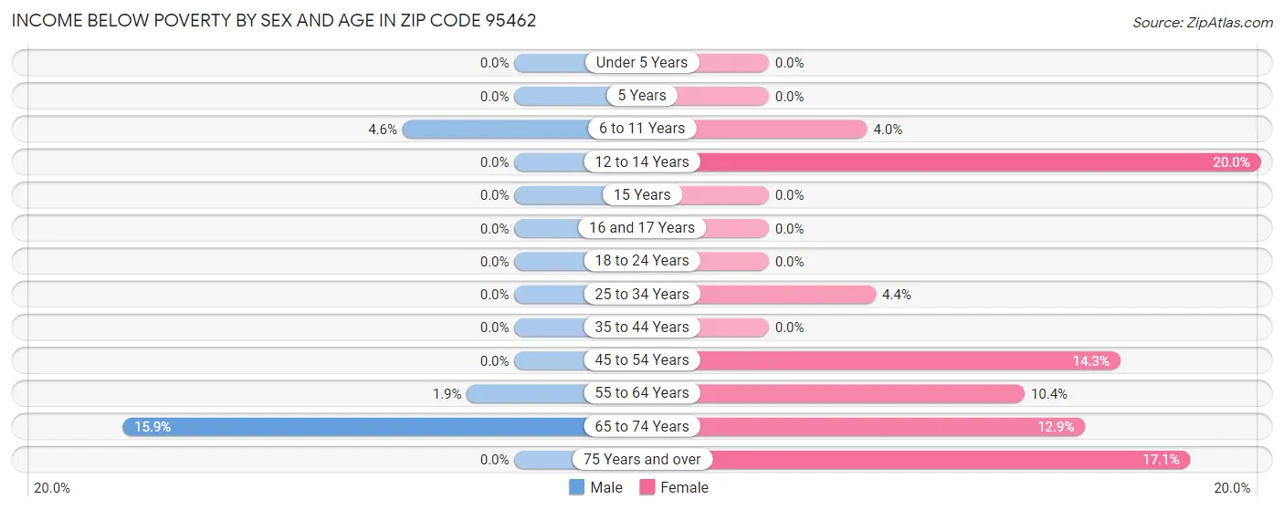 Income Below Poverty by Sex and Age in Zip Code 95462