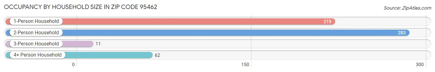 Occupancy by Household Size in Zip Code 95462