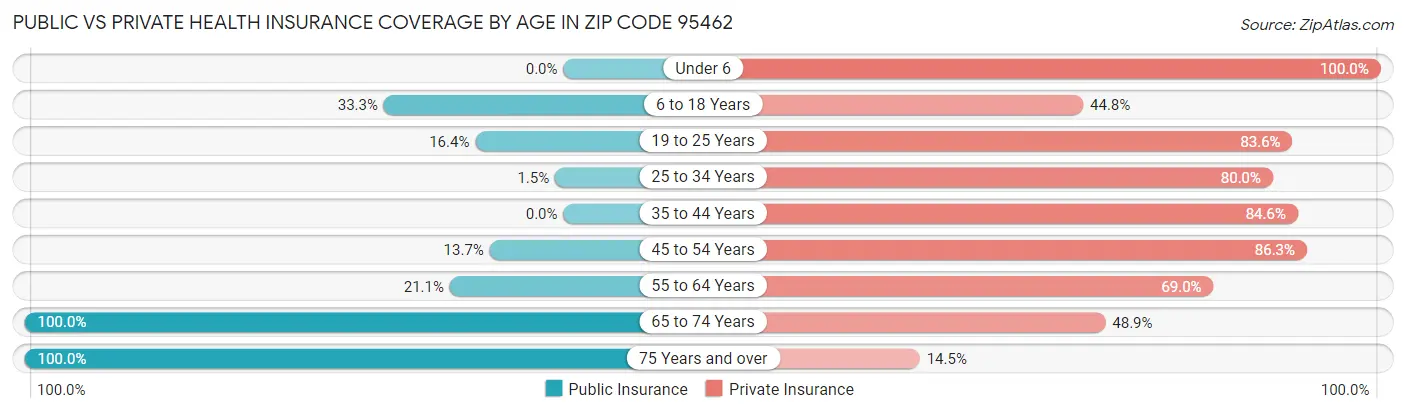 Public vs Private Health Insurance Coverage by Age in Zip Code 95462