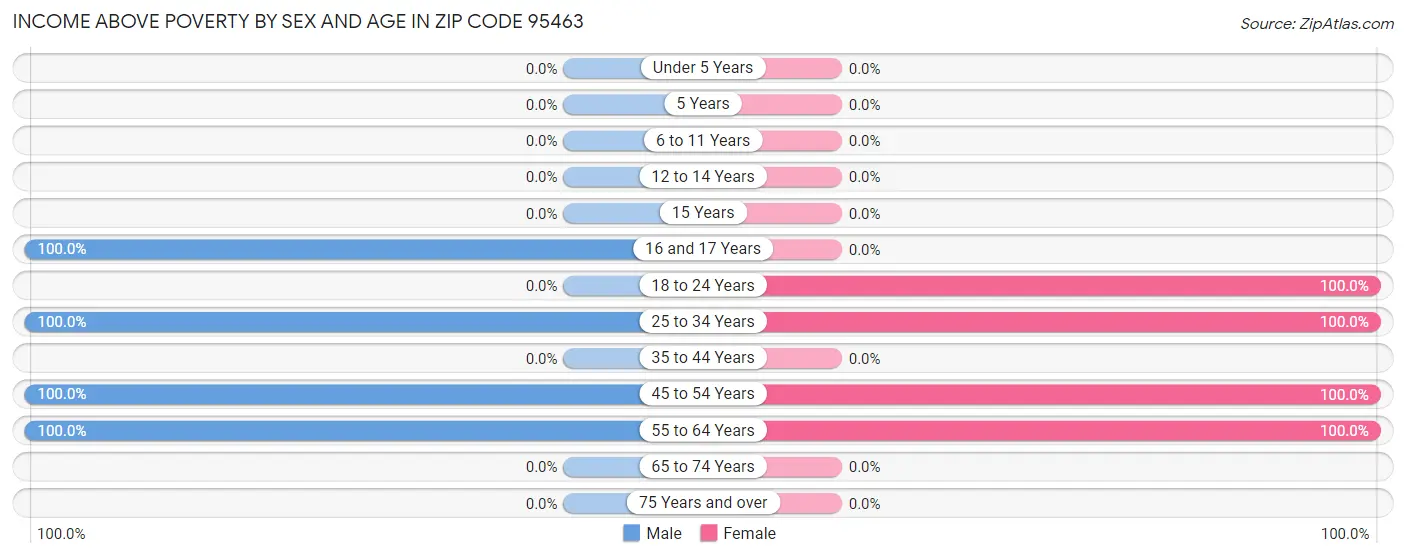 Income Above Poverty by Sex and Age in Zip Code 95463