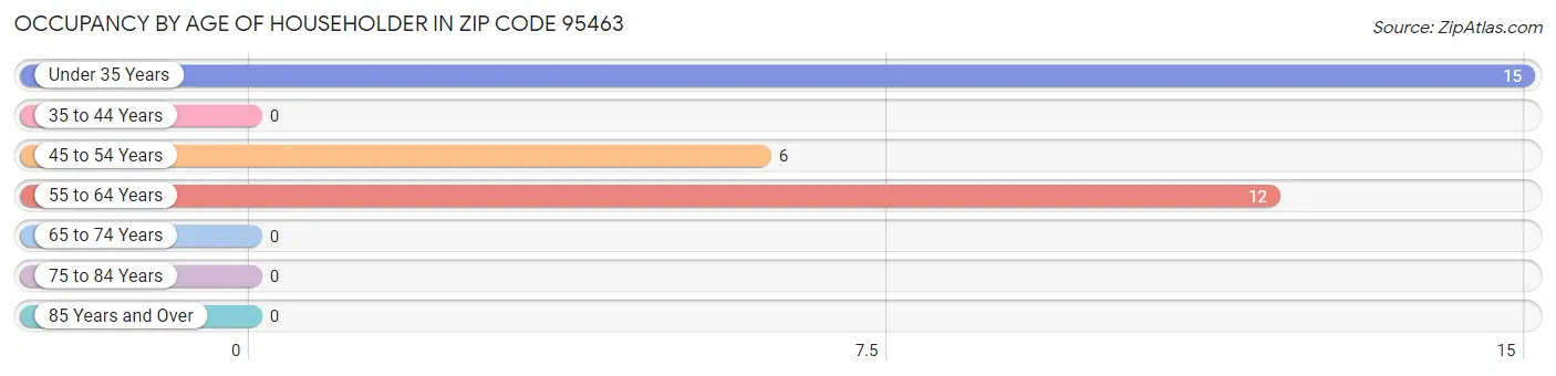 Occupancy by Age of Householder in Zip Code 95463