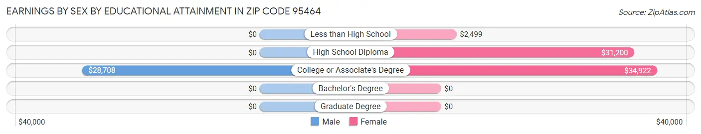 Earnings by Sex by Educational Attainment in Zip Code 95464