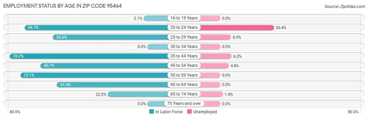 Employment Status by Age in Zip Code 95464