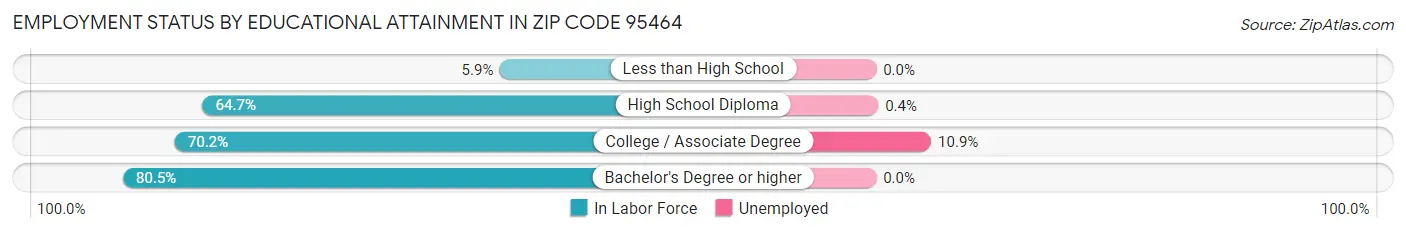 Employment Status by Educational Attainment in Zip Code 95464