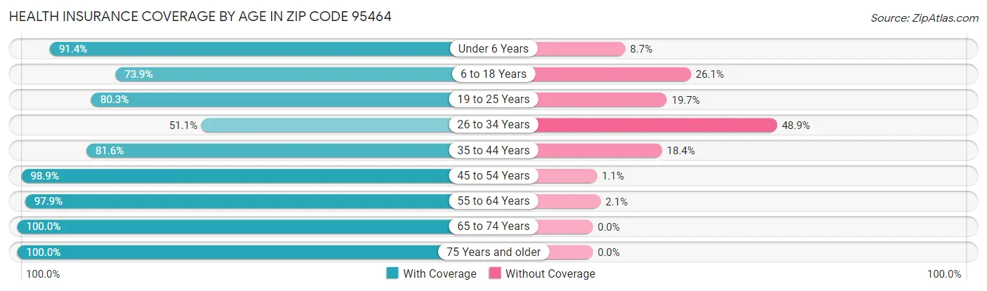 Health Insurance Coverage by Age in Zip Code 95464