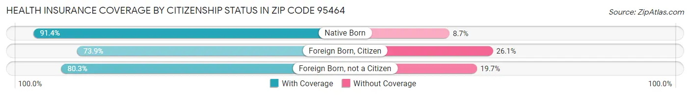 Health Insurance Coverage by Citizenship Status in Zip Code 95464