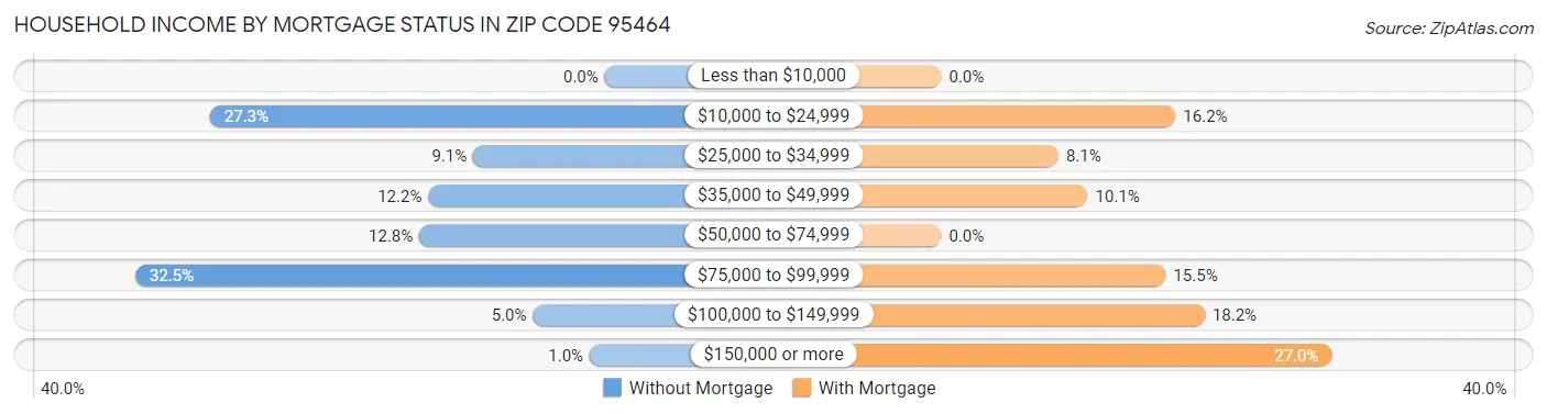 Household Income by Mortgage Status in Zip Code 95464