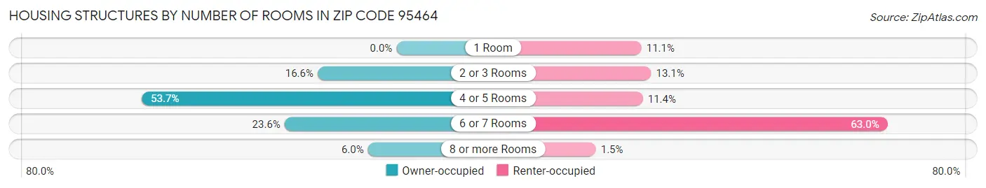 Housing Structures by Number of Rooms in Zip Code 95464