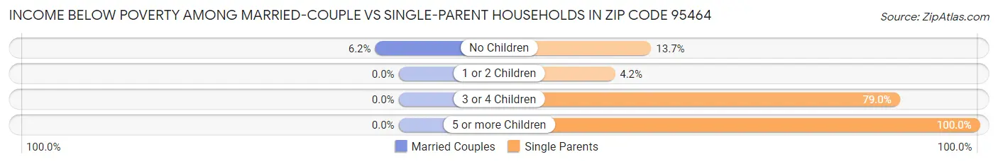 Income Below Poverty Among Married-Couple vs Single-Parent Households in Zip Code 95464