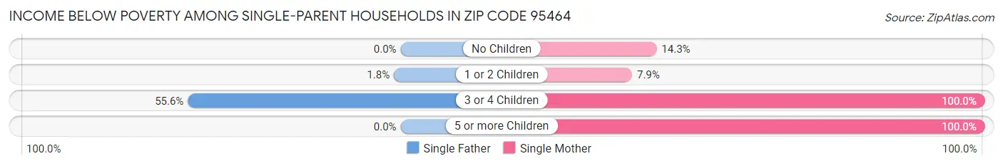 Income Below Poverty Among Single-Parent Households in Zip Code 95464