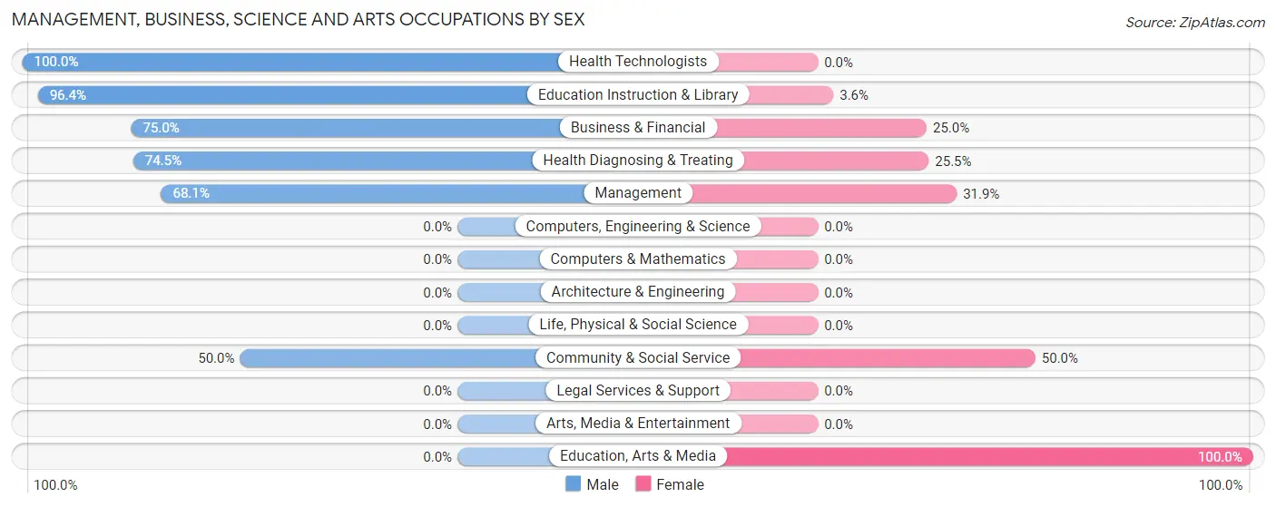 Management, Business, Science and Arts Occupations by Sex in Zip Code 95464