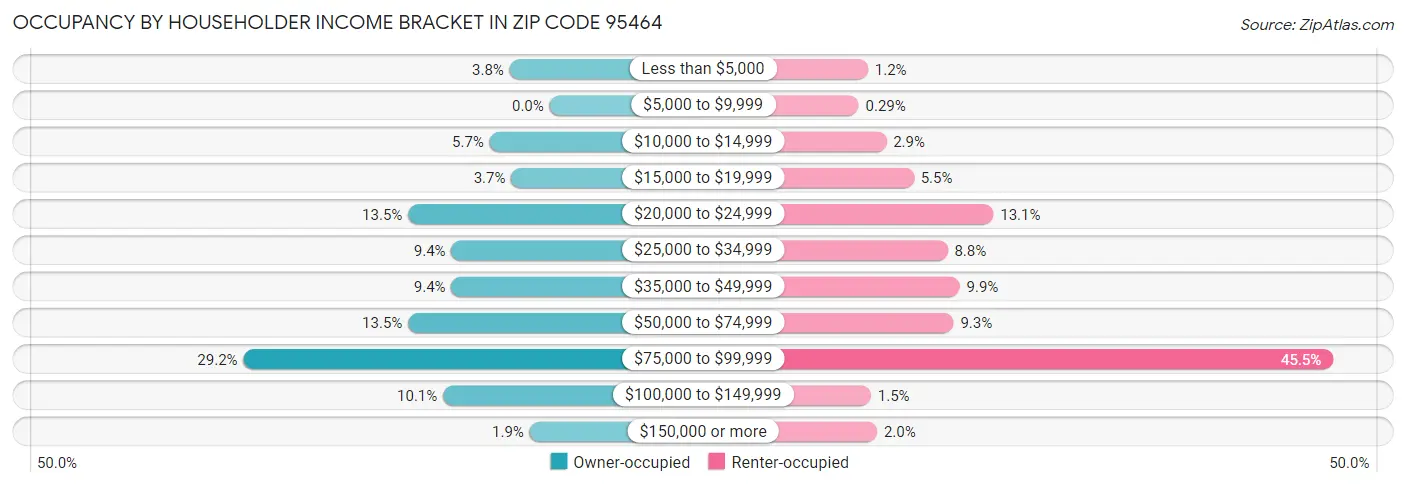 Occupancy by Householder Income Bracket in Zip Code 95464