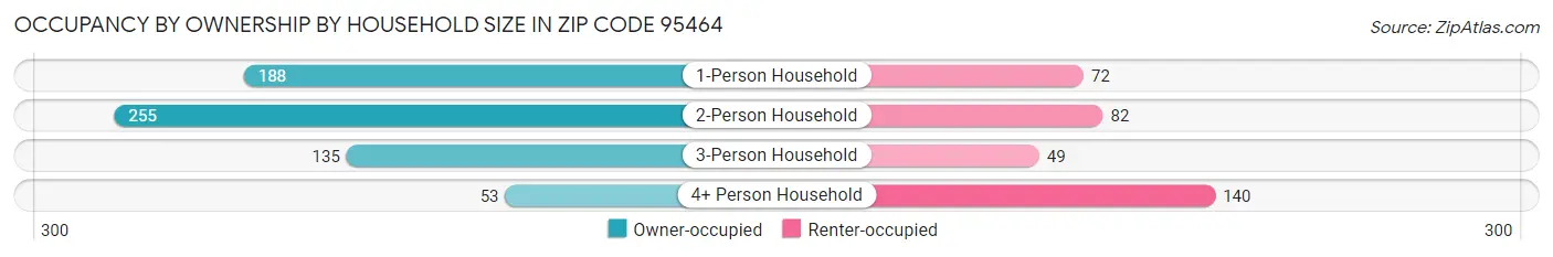 Occupancy by Ownership by Household Size in Zip Code 95464
