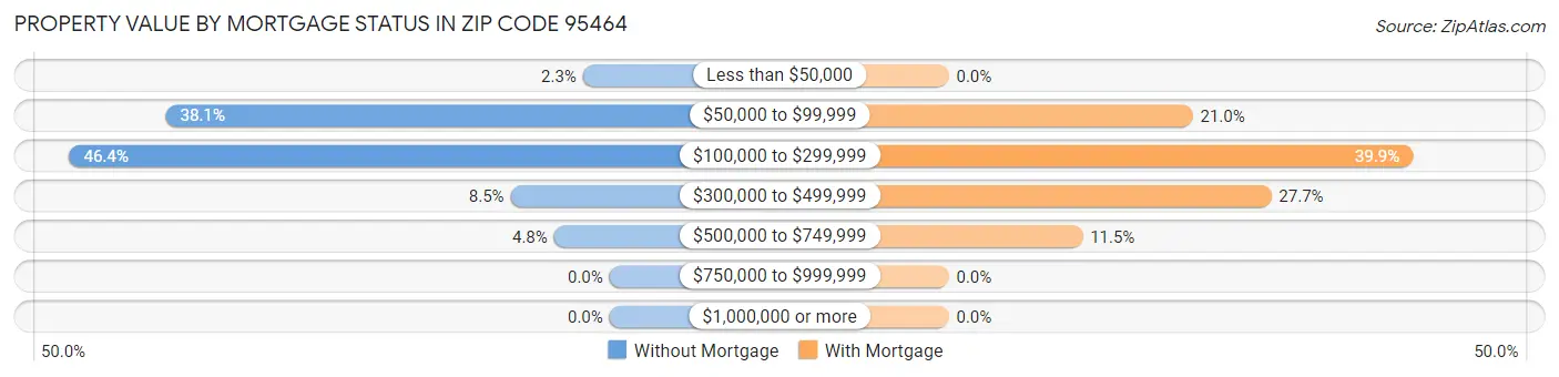 Property Value by Mortgage Status in Zip Code 95464