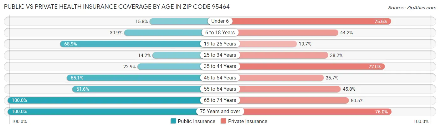 Public vs Private Health Insurance Coverage by Age in Zip Code 95464